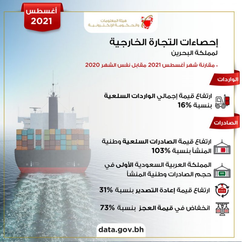 386 مليون دينار إجمالي الصادرات السلعية وطنية المنشأ خلال أغسطس 2021