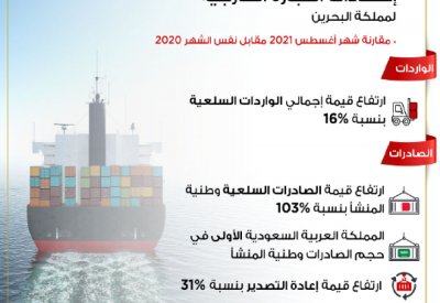 أكثر واردات البحرين من البرازيل ثم الصين