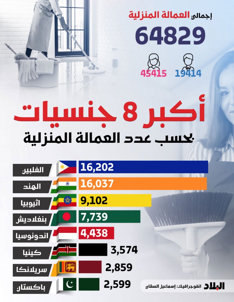 64829 إجمالي العمالة المنزلية