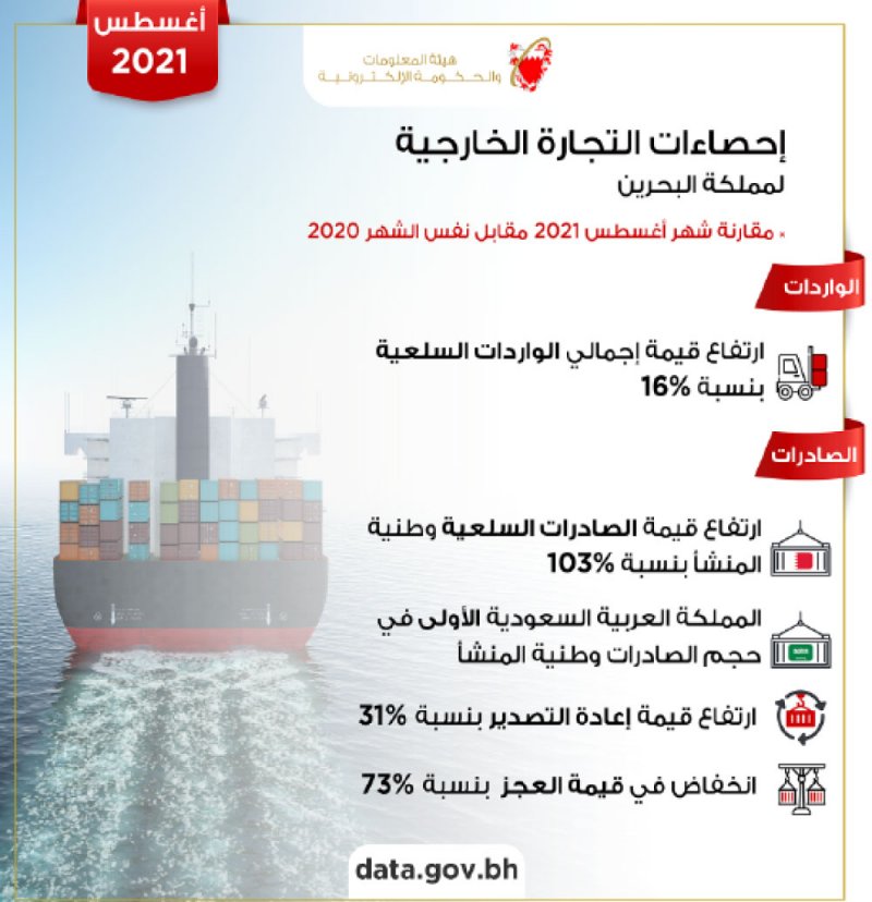 أكثر واردات البحرين من البرازيل ثم الصين