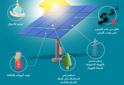 البحرين الوطني يطلق عرض تمويلي حصري للراغبين بتركيب ألواح الطاقة الشمسية
