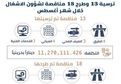 وكيل "الأشغال": ترسية 13 مناقصة لعدد من المشاريع بتكلفة تتجاوز 11 مليون دينار خلال شهر Bغسطس
