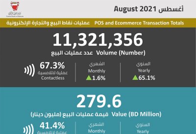 279.6 مليون دينار قيمة التعاملات عبر نقاط البيع والمعاملات المالية خلال أغسطس الماضي
