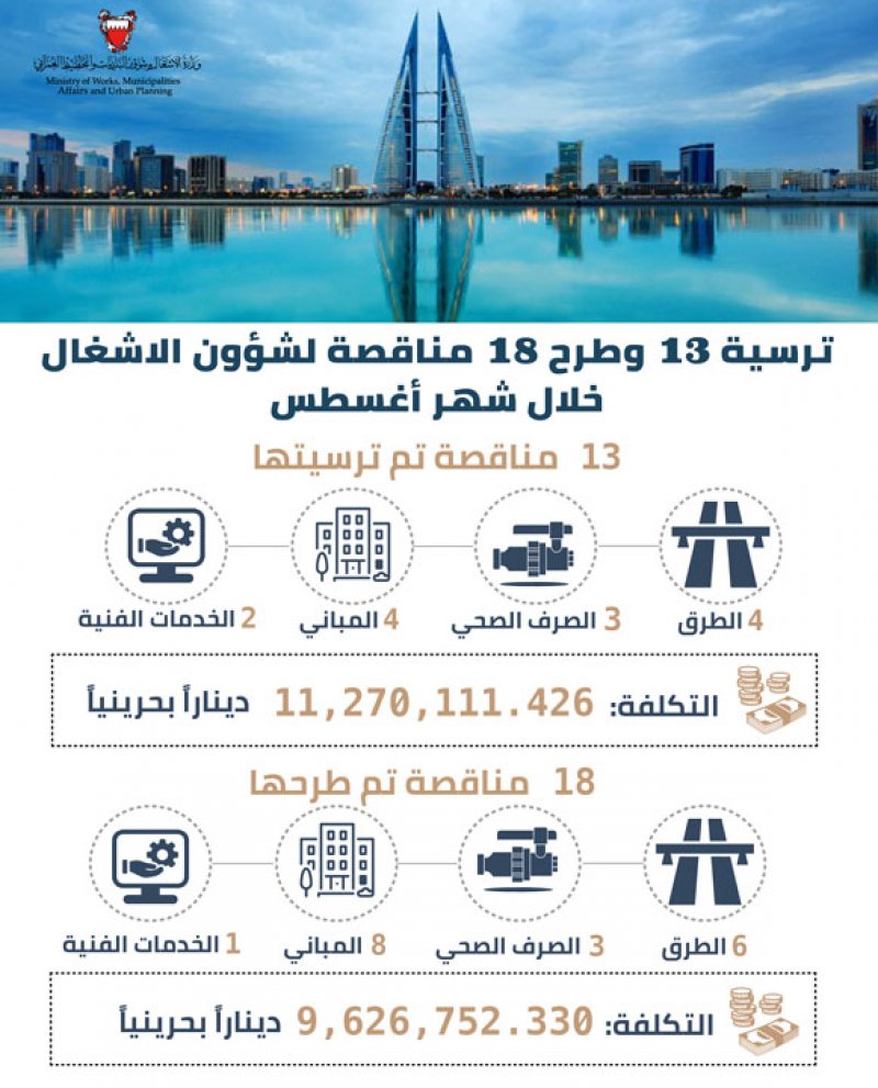 وكيل "الأشغال": ترسية 13 مناقصة لعدد من المشاريع بتكلفة تتجاوز 11 مليون دينار خلال شهر Bغسطس
