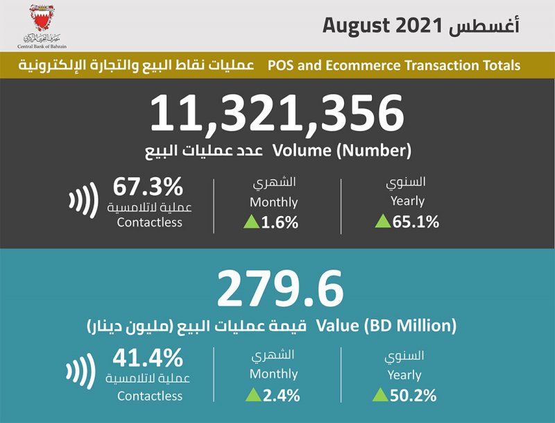 279.6 مليون دينار قيمة التعاملات عبر نقاط البيع والمعاملات المالية خلال أغسطس الماضي