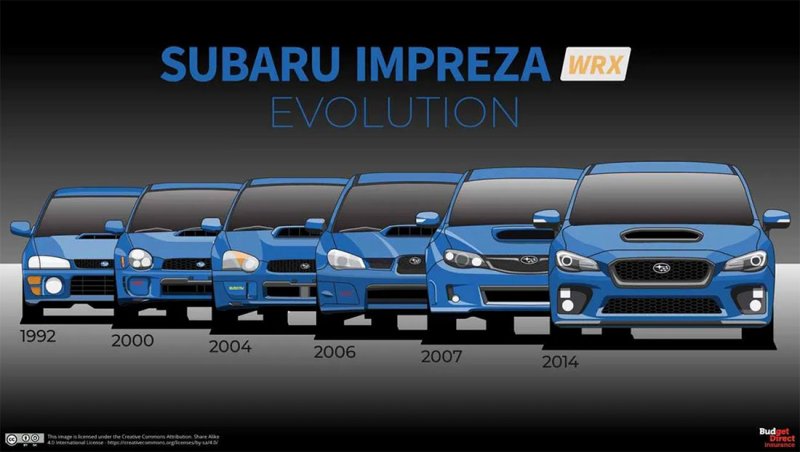 أجيال سوبارو WRX الرياضية عبر الزمن