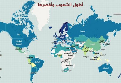 تصنيف يكشف قامة الشعوب في العالم.. من الأطول إلى الأقصر