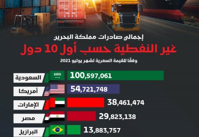اجمالي صادرات مملكة البحرين غير النفطية