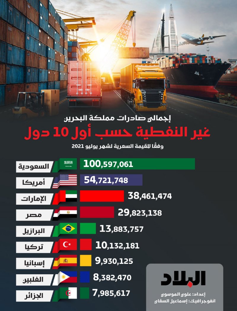 اجمالي صادرات مملكة البحرين غير النفطية