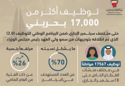 حميدان: توظيف أكثر من 17 ألف بحريني حتى منتصف سبتمبر الجاري ضمن البرنامج الوطني للتوظيف بنسخته الثانية