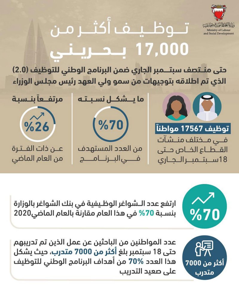 حميدان: توظيف أكثر من 17 ألف بحريني حتى منتصف سبتمبر الجاري ضمن البرنامج الوطني للتوظيف بنسخته الثانية
