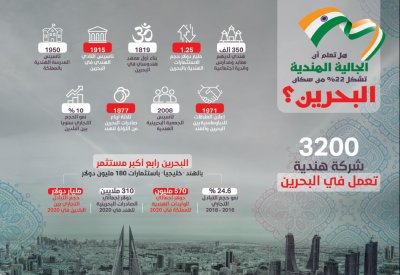 3200 شركة هندية تعمل في البحرين