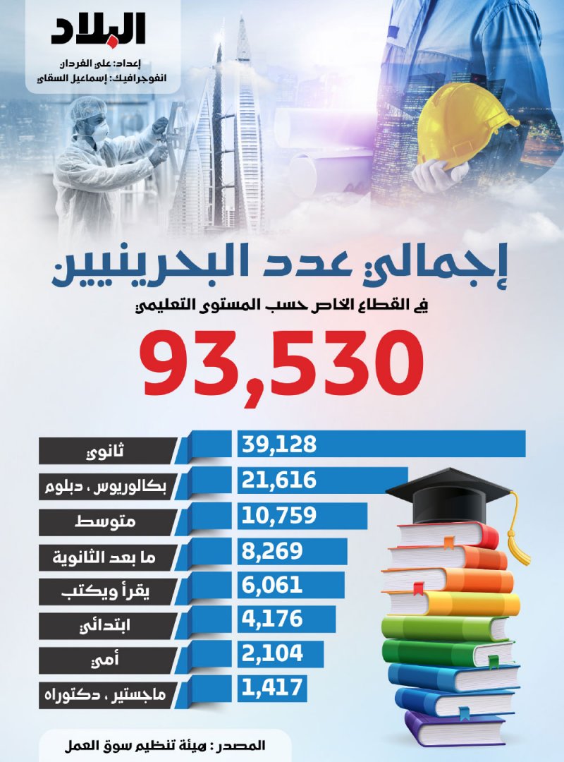 إجمالي عدد البحرينيين في القطاع الخاص حسب المستوى التعليمي