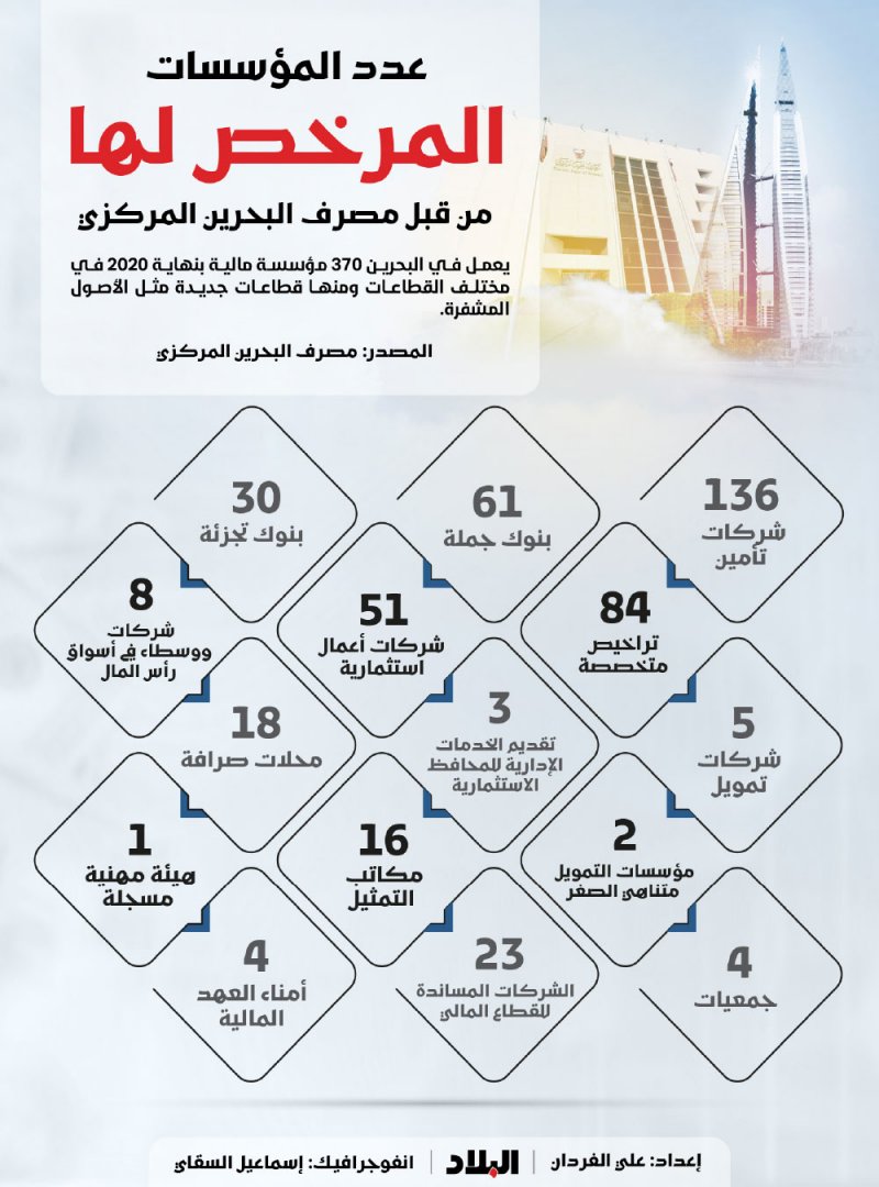 عدد المؤسسات المرخص لها من قبل مصرف البحرين المركزي