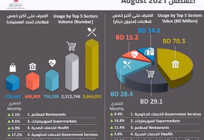 ارتفاع عمليات نقاط البيع في البحرين إلى 280 مليون دينار