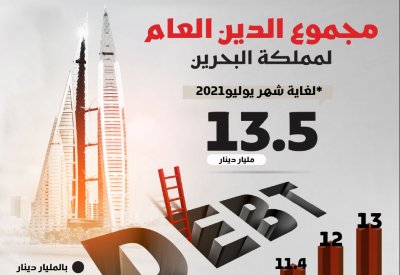 13.5 مليار .. مجموع الدين العام لمملكة البحرين