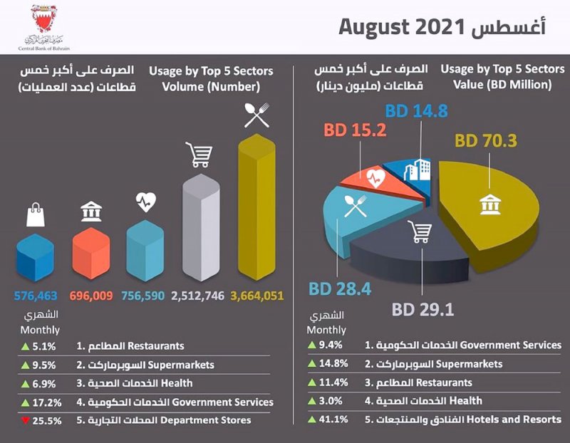 ارتفاع عمليات نقاط البيع في البحرين إلى 280 مليون دينار
