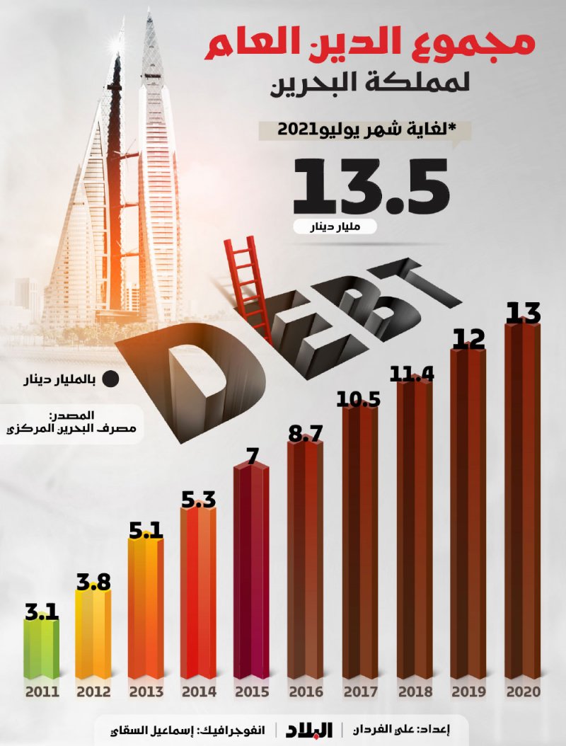 13.5 مليار .. مجموع الدين العام لمملكة البحرين