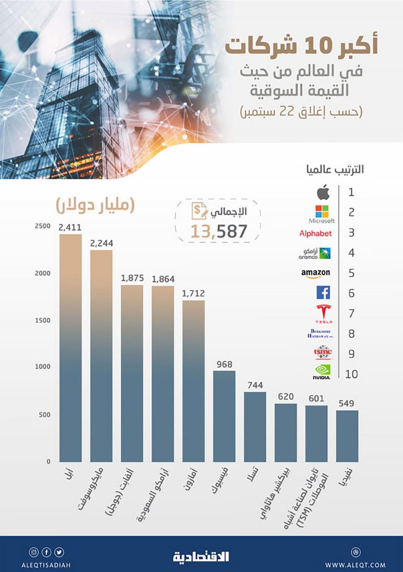 “أرامكو” و “TSM” التايوانية ضمن أكبر 10 شركات بالعالم