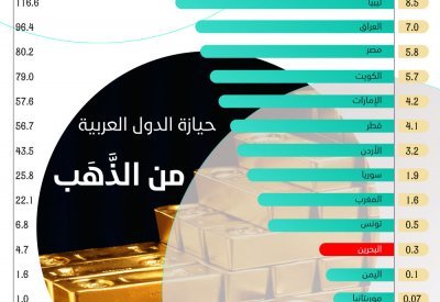 البحرين بالمرتبة الـ14 في قائمة احتياطيات الذهب عربيًّا