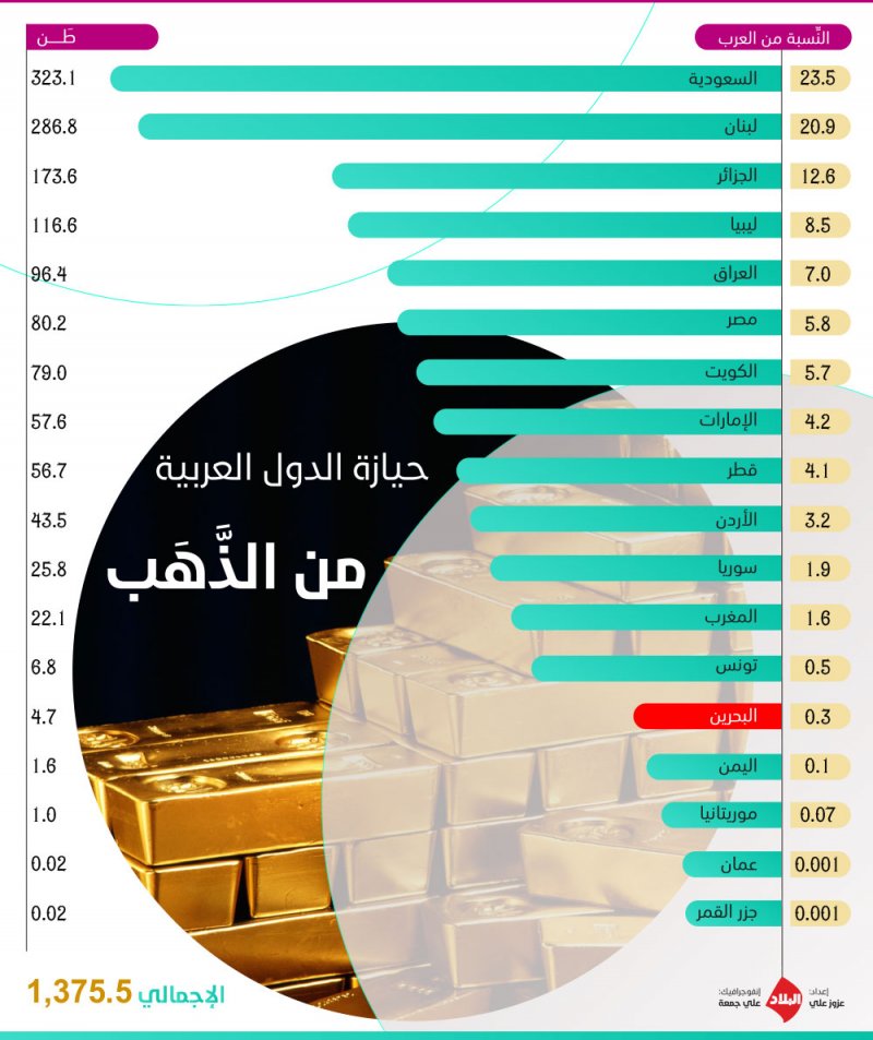 البحرين بالمرتبة الـ14 في قائمة احتياطيات الذهب عربيًّا