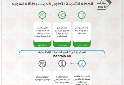 "الحكومة الإلكترونية" تنفذ خطة شاملة لتحسين خدمات بطاقة الهوية