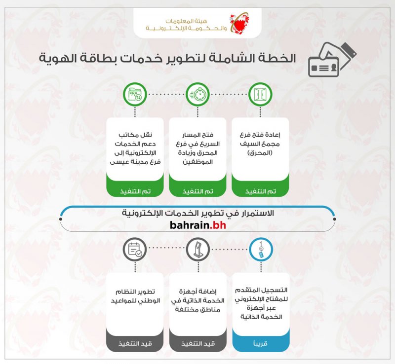 "الحكومة الإلكترونية" تنفذ خطة شاملة لتحسين خدمات بطاقة الهوية