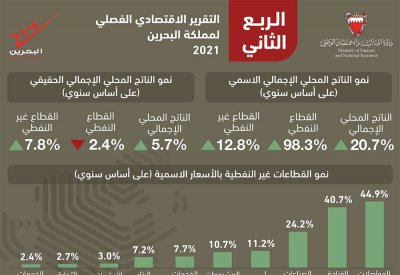 القطاعات غير النفطية تنمو 7.8% في الربع الثاني.. بالانفوجرافيك: تفاصيل التقرير الاقتصادي الفصلي من وزارة المالية