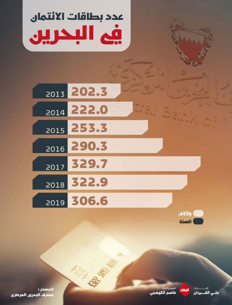 عدد بطاقات الائتمان في البحرين