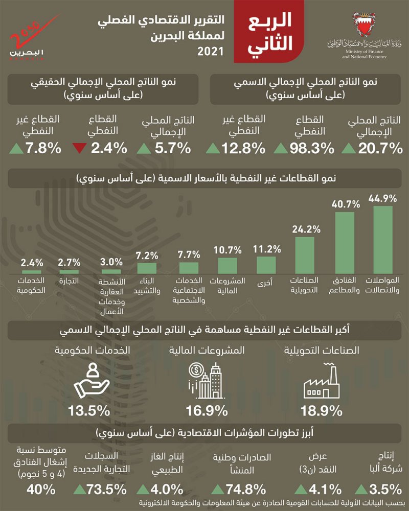 القطاعات غير النفطية تنمو 7.8% في الربع الثاني.. بالانفوجرافيك: تفاصيل التقرير الاقتصادي الفصلي من وزارة المالية