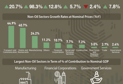 7.8 % نمو الناتج المحلي الإجمالي الحقيقي “غير النفطي” بالربع الثاني 2021