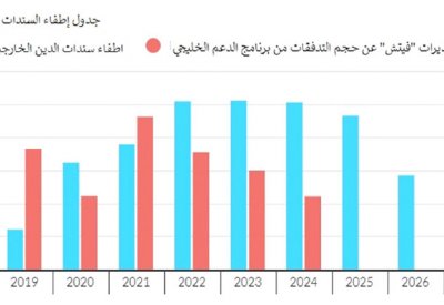 “فيتش” تقدر تحقيق البحرين فائضًا في ميزانيتها بعد عامين