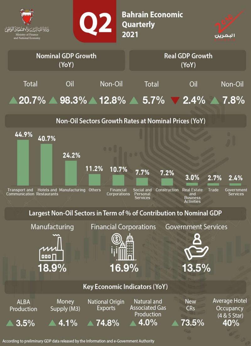 7.8 % نمو الناتج المحلي الإجمالي الحقيقي “غير النفطي” بالربع الثاني 2021