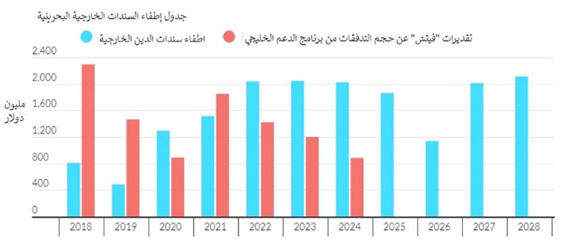 “فيتش” تقدر تحقيق البحرين فائضًا في ميزانيتها بعد عامين