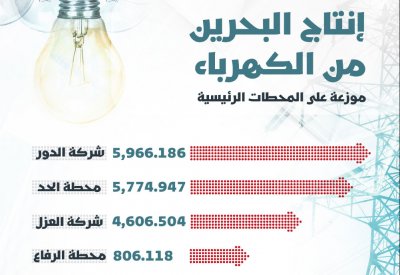 انتاج البحرين من الكهرباء موزعة على المحطات الرئيسية