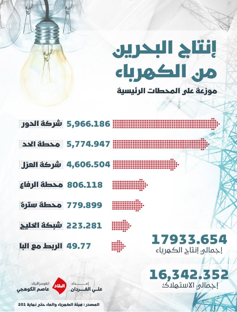 انتاج البحرين من الكهرباء موزعة على المحطات الرئيسية