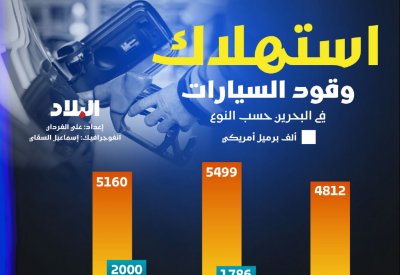 استهلاك وقود السيارات في البحرين حسب النوع