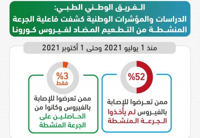 الفريق الوطني الطبي: منذ 1 يوليو وحتى 1 أكتوبر 52٪؜ من الذين تعرضوا للإصابة بالفيروس لم يأخذوا الجرعة المنشطة
