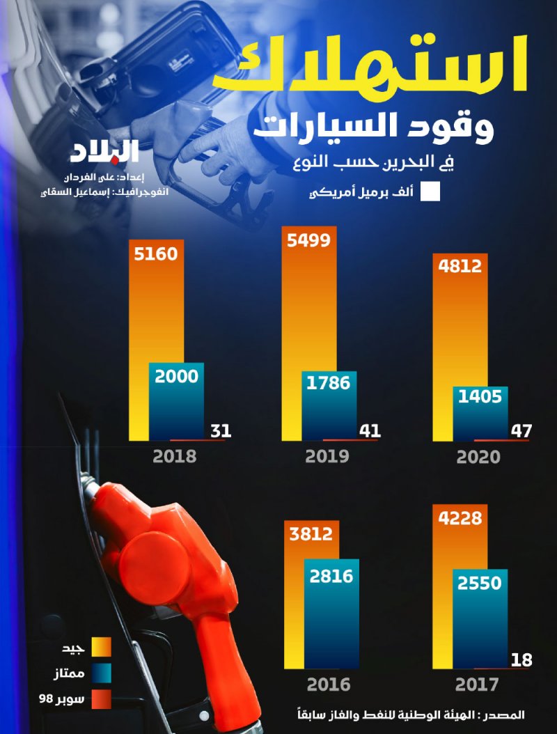 استهلاك وقود السيارات في البحرين حسب النوع