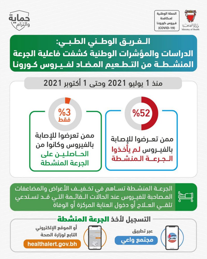 الفريق الوطني الطبي: منذ 1 يوليو وحتى 1 أكتوبر 52٪؜ من الذين تعرضوا للإصابة بالفيروس لم يأخذوا الجرعة المنشطة