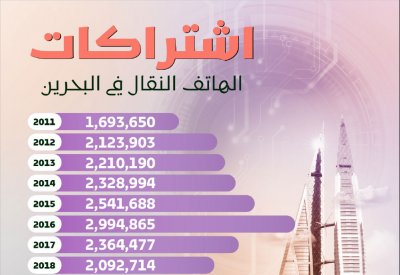 اشتراكات الهاتف النقال في البحرين