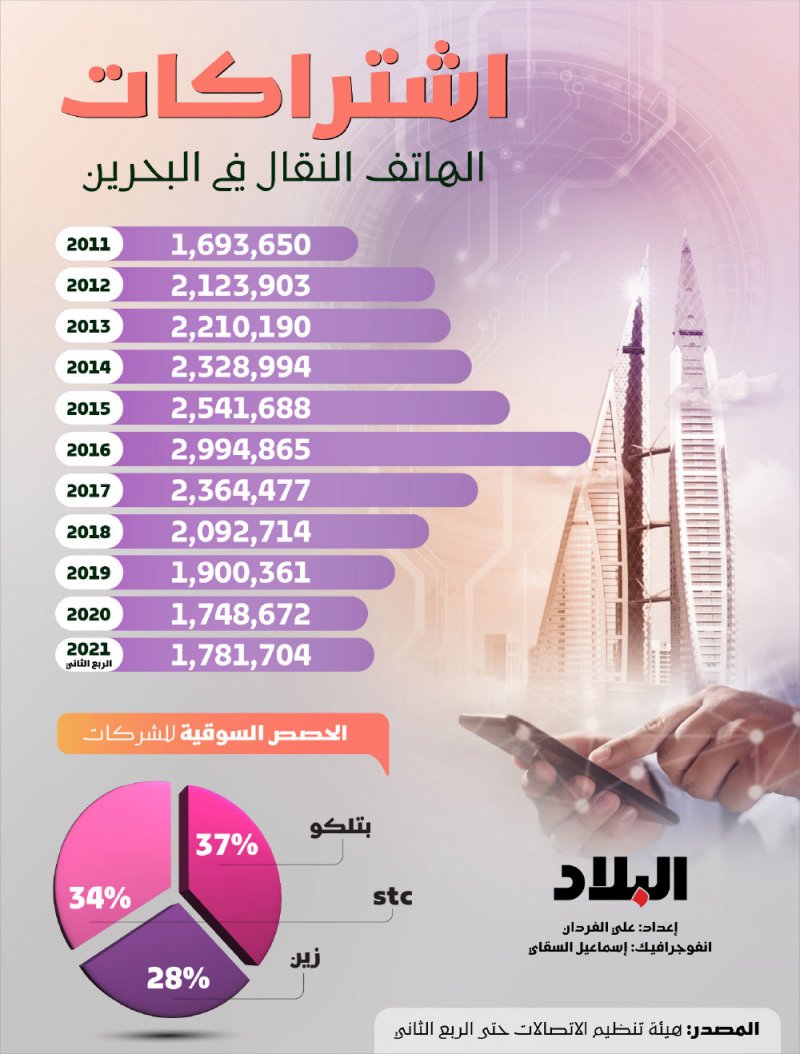 اشتراكات الهاتف النقال في البحرين