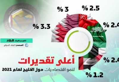 البنك الدولي يتوقع نمو الاقتصاد البحريني 3.3 % في 2021