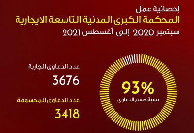 "الأعلى للقضاء": متوسط عمر القضايا الإيجارية لا يتجاوز شهرًا واحدًا