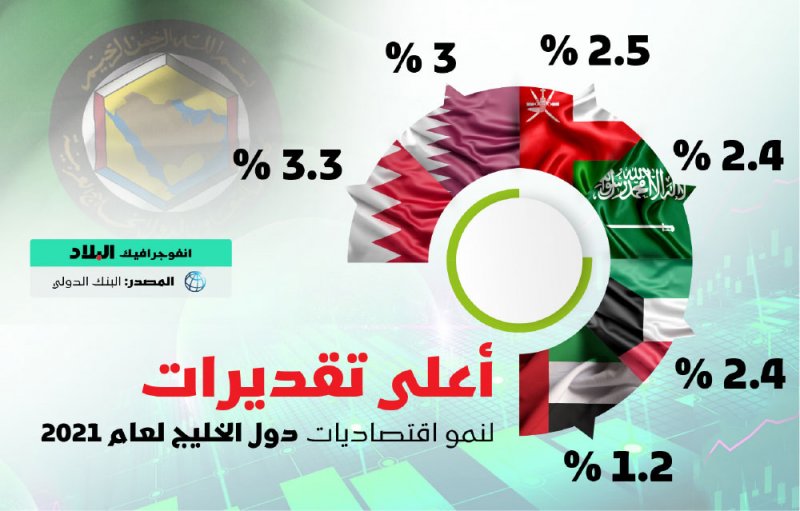 البنك الدولي يتوقع نمو الاقتصاد البحريني 3.3 % في 2021