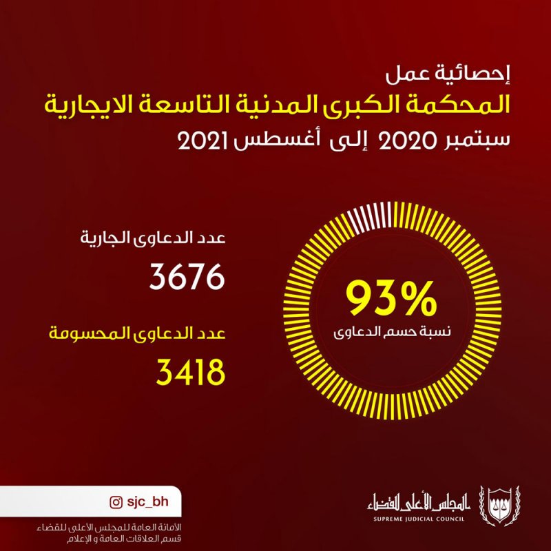 "الأعلى للقضاء": متوسط عمر القضايا الإيجارية لا يتجاوز شهرًا واحدًا