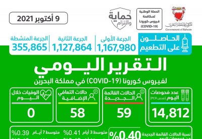 الصحة: لا وفيات .. وتسجيل 59 اصابة بفيروس كورونا