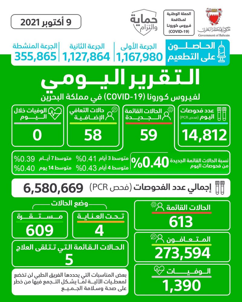الصحة: لا وفيات .. وتسجيل 59 اصابة بفيروس كورونا