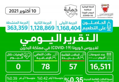 تسجيل 57 حالة قائمة جديدة.. وتعافي 78