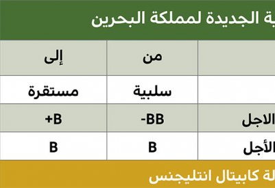 "كابيتال انتليجنس": النظرة المستقبلية للبحرين.. "مستقرة"